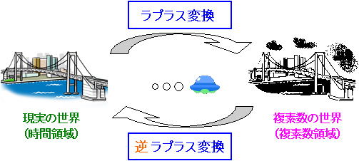 ラプラス変換のイメージ