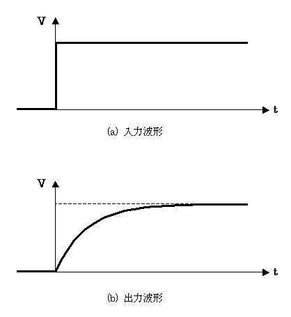 ステップ波形の入出力特性