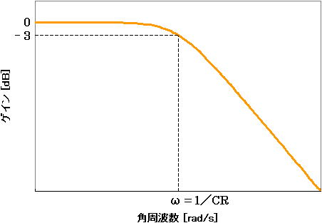 ボード線図のゲイン特性
