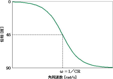 ボード線図の位相特性