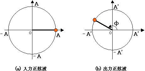 入力と出力の位相と振幅の関係