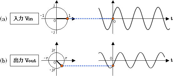 入力と出力の位相と振幅の関係
