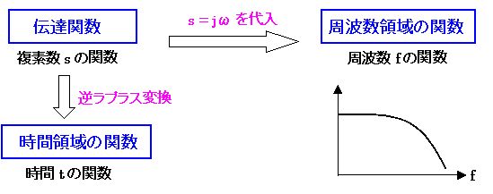 伝達関数からの変換