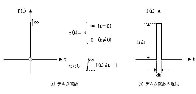 積分 デルタ 関数