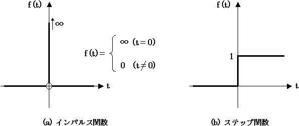 インパルス関数とステップ関数