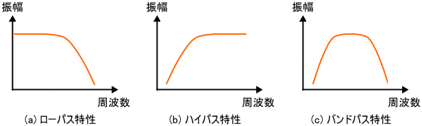 フィルタ特性