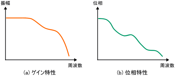 周波数特性のグラフ
