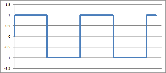矩形波のグラフ