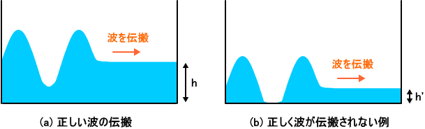 波の伝搬の例