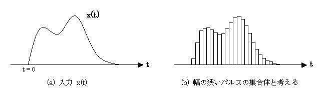 ある入力波形