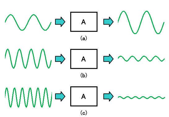 周波数の異なる信号が入力される様子