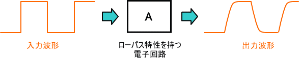 矩形波入力に対する出力波形