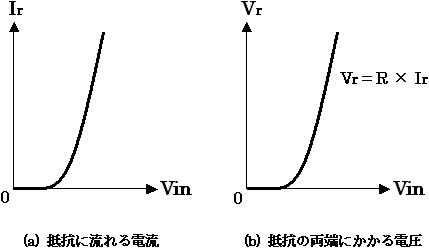 抵抗に流れる電流と抵抗の両端にかかる電圧