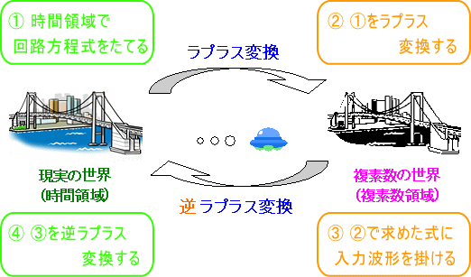 制御工学の計算のイメージ