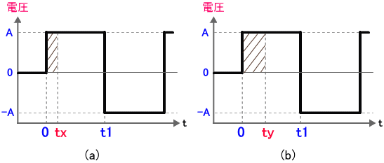 パルス波形を積分する様子(1)