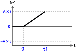 パルス波形を積分する様子(2)