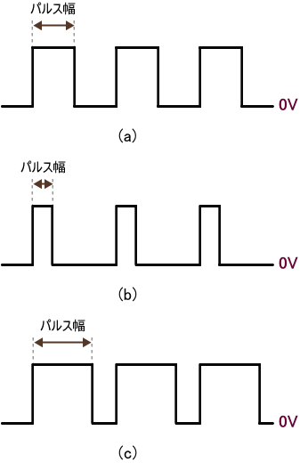 PWM信号