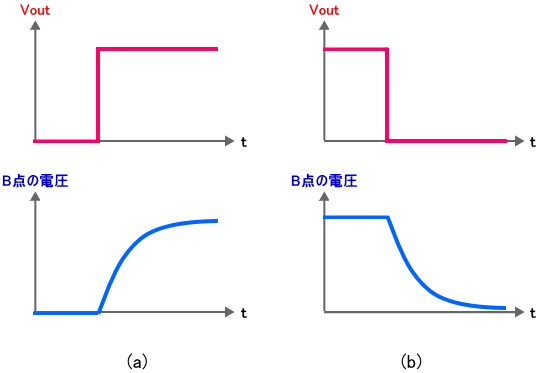 VoutとB点の動作の関係