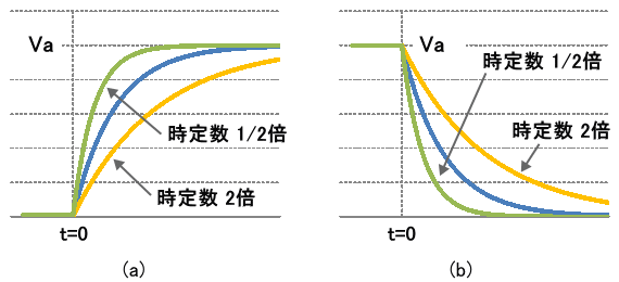 時定数τの値に対するRC回路の出力波形