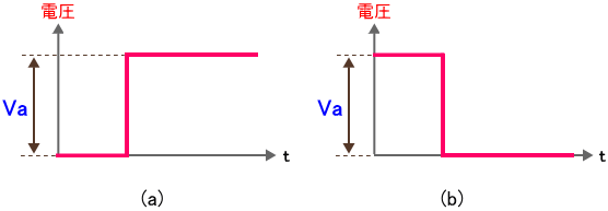 RC回路に入力される波形