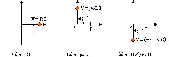 抵抗、インダクタ、容量の複素数表現