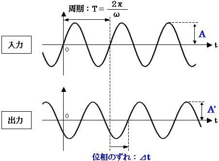 位相と振幅の変化