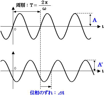 正弦波（サイン波）