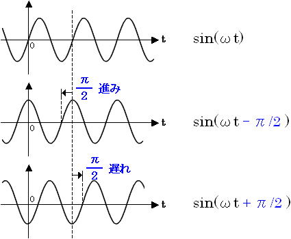 正弦波の進みと遅れのイメージ