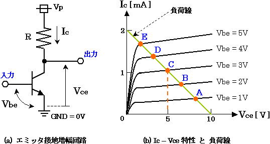 増幅回路と出力の動作点の動き