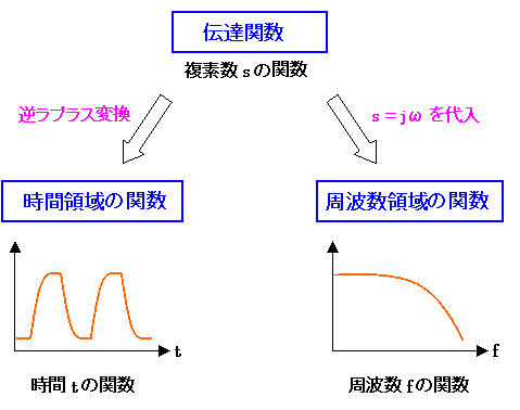 時間の関数と周波数の関数