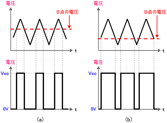 三角波からPWM信号を作る様子