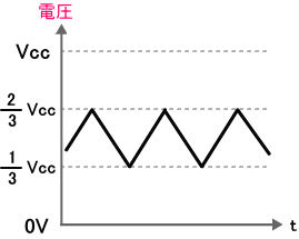 小さな振幅の三角波