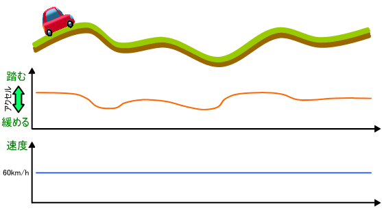 一定の速度で走行する自動車