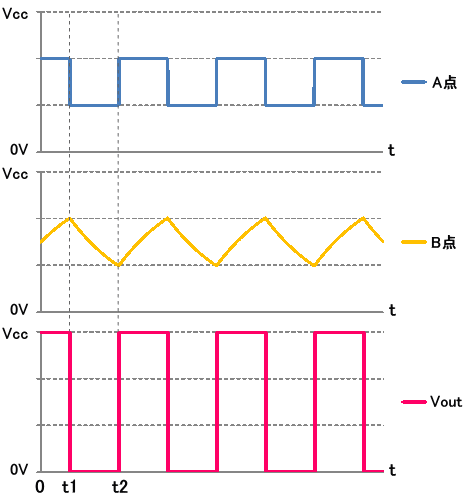 矩形波（方形波）発生回路の動作