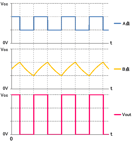 矩形波（方形波）発生回路の動作
