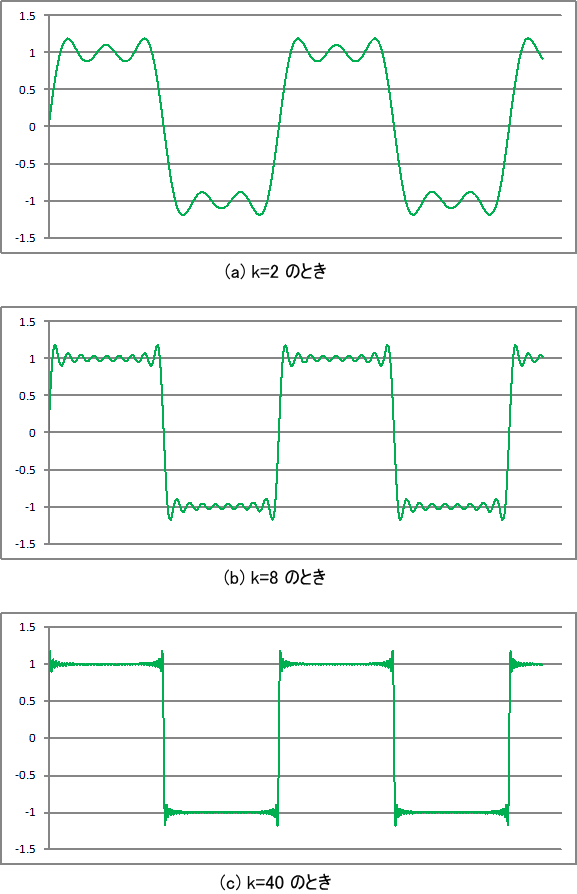 サイン波の足し合わせ(矩形波)