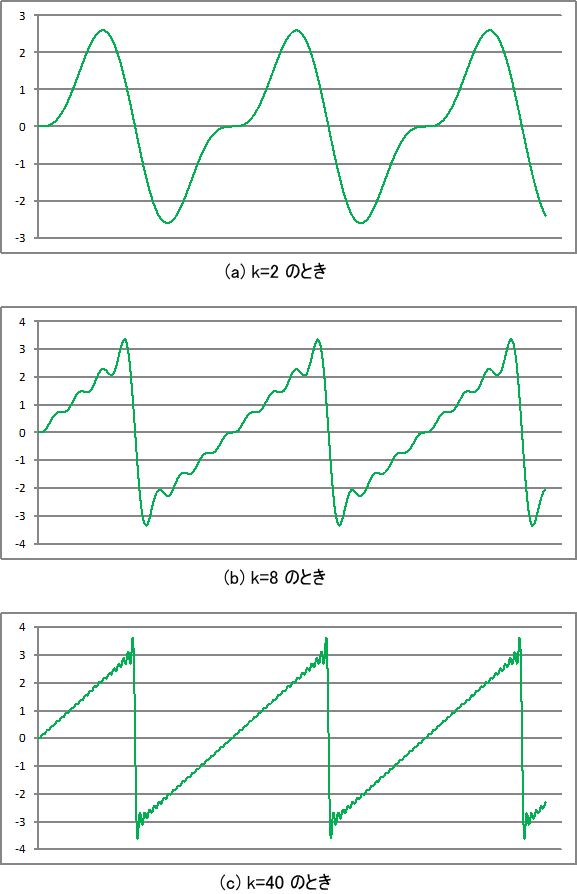 サイン波の足し合わせ(のこぎり波)
